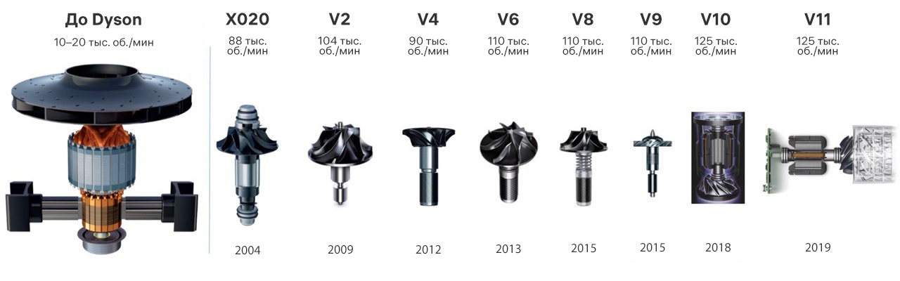 Старший инженер-проектировщик Dyson — о новых пылесосах, не взлетевших продуктах и R&D - 3